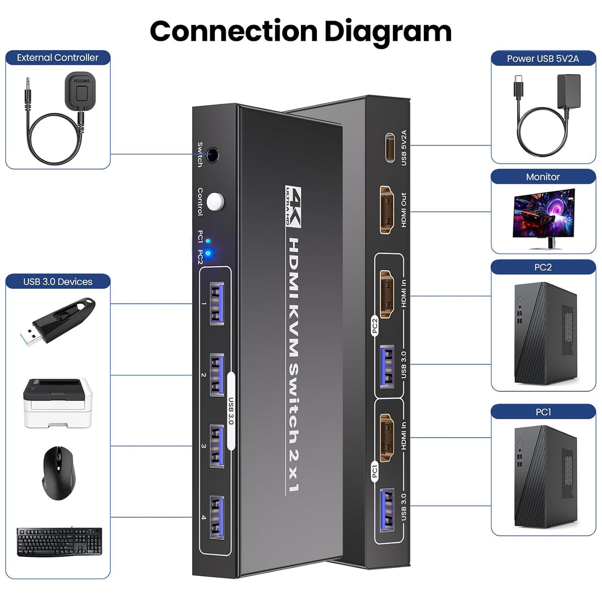 HDMI KVM Switch 1 Monitor 2 Computers, USB 3.0 4K60Hz 2 Port KVM Switch for Controlling 2 PCs with 1 Set of Keyboard Mouse and 1 Monitor