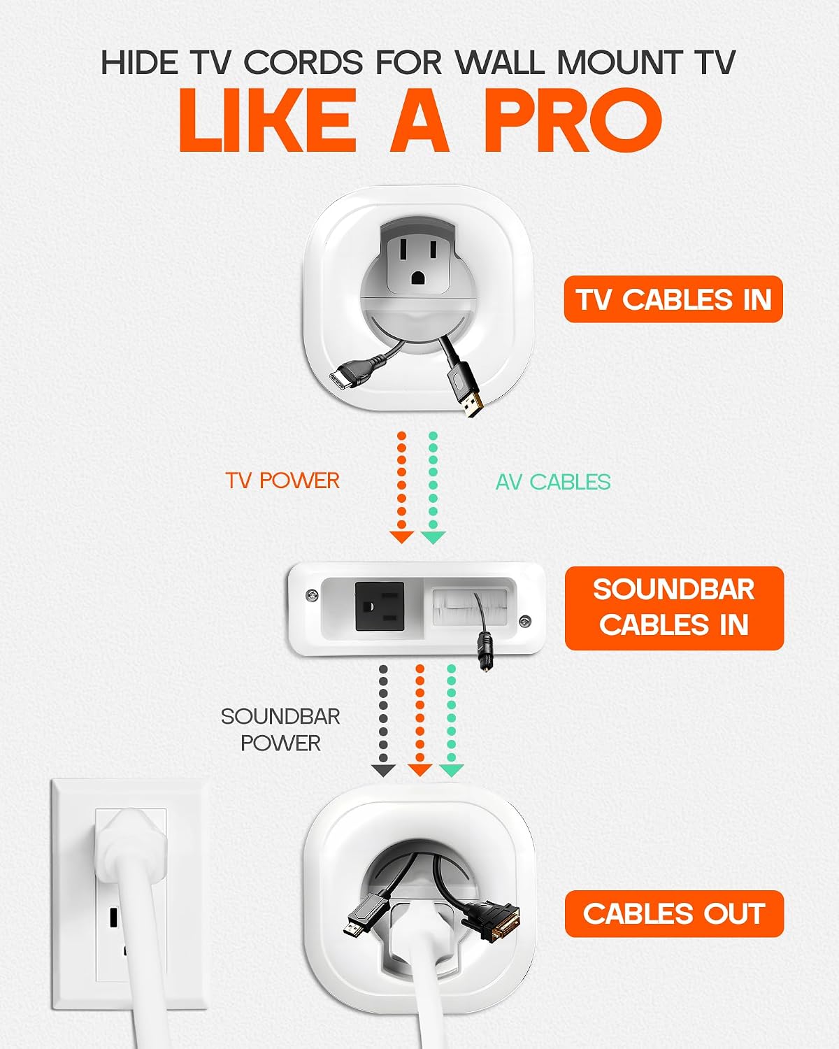 in-Wall Cable Management Kit - for TV & Soundbar - Cord Concealer & Power Kit with Circle Saw Drilling Attachment & Drywall Hand Saw, Hides All Cables & Powers Devices